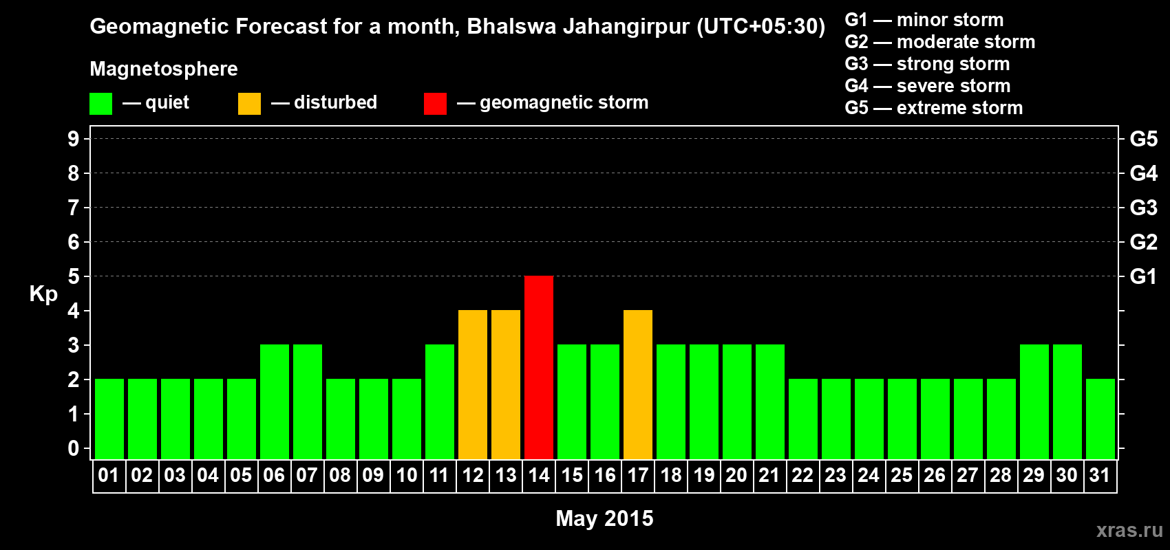 Forecast of the daily maximal value of geomagnetic index&nbsp;Kp for <b>1 month</b> (31 days) <b>from May 01, 2015 to May 31, 2015</b>