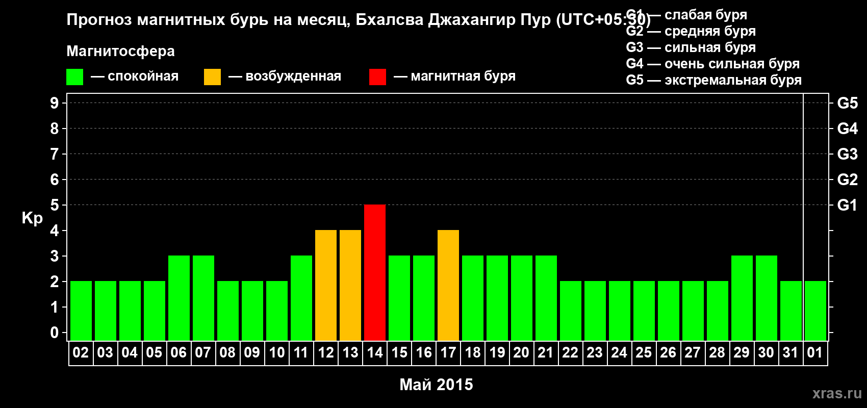 Прогноз максимального суточного геомагнитного индекса&nbsp;Kp на <b>1 месяц</b> (31 день) <b>с 02 мая по 01 июня 2015 г</b>