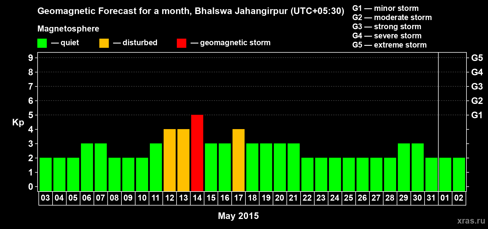 Forecast of the daily maximal value of geomagnetic index&nbsp;Kp for <b>1 month</b> (31 days) <b>from May 03, 2015 to Jun 02, 2015</b>