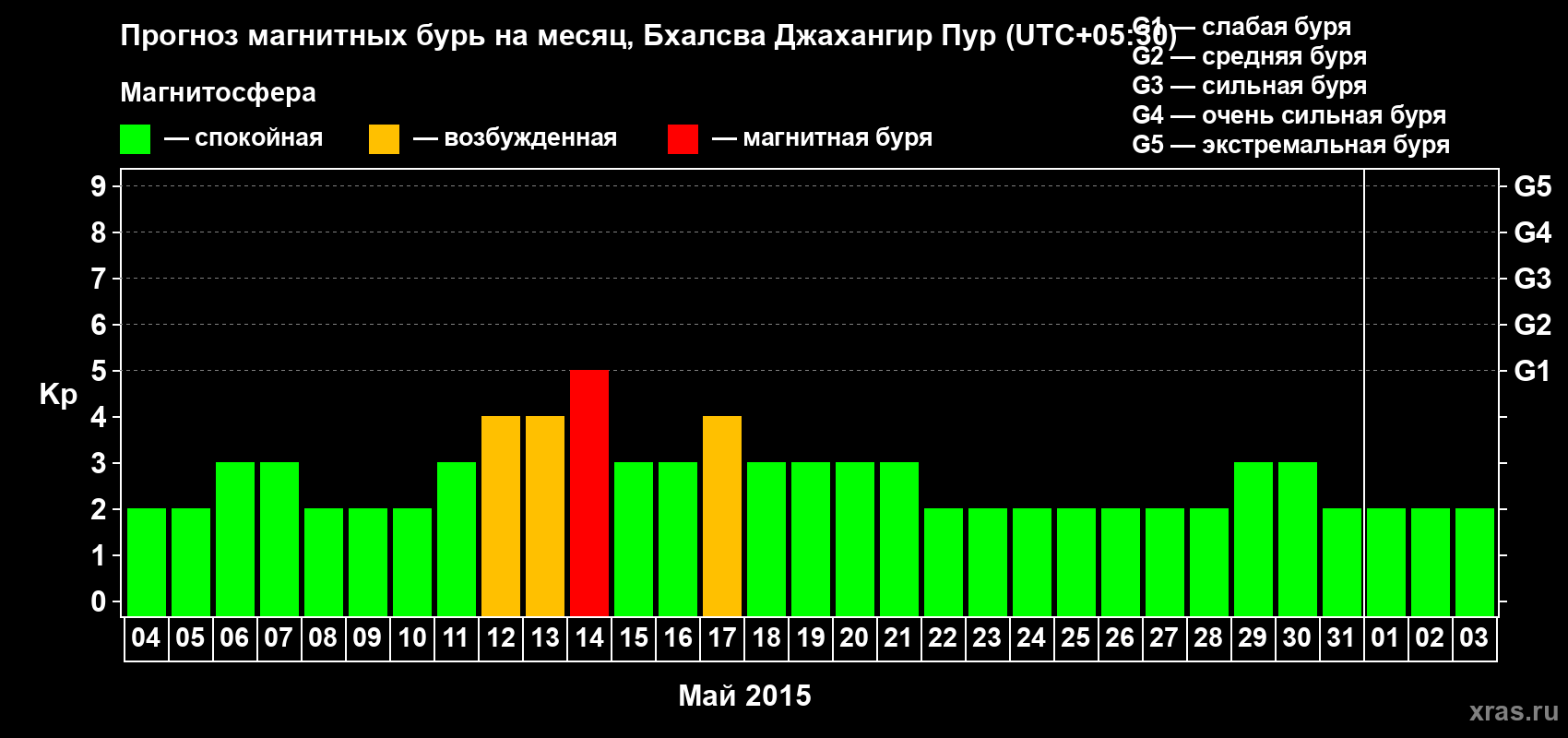 Прогноз максимального суточного геомагнитного индекса&nbsp;Kp на <b>1 месяц</b> (31 день) <b>с 04 мая по 03 июня 2015 г</b>