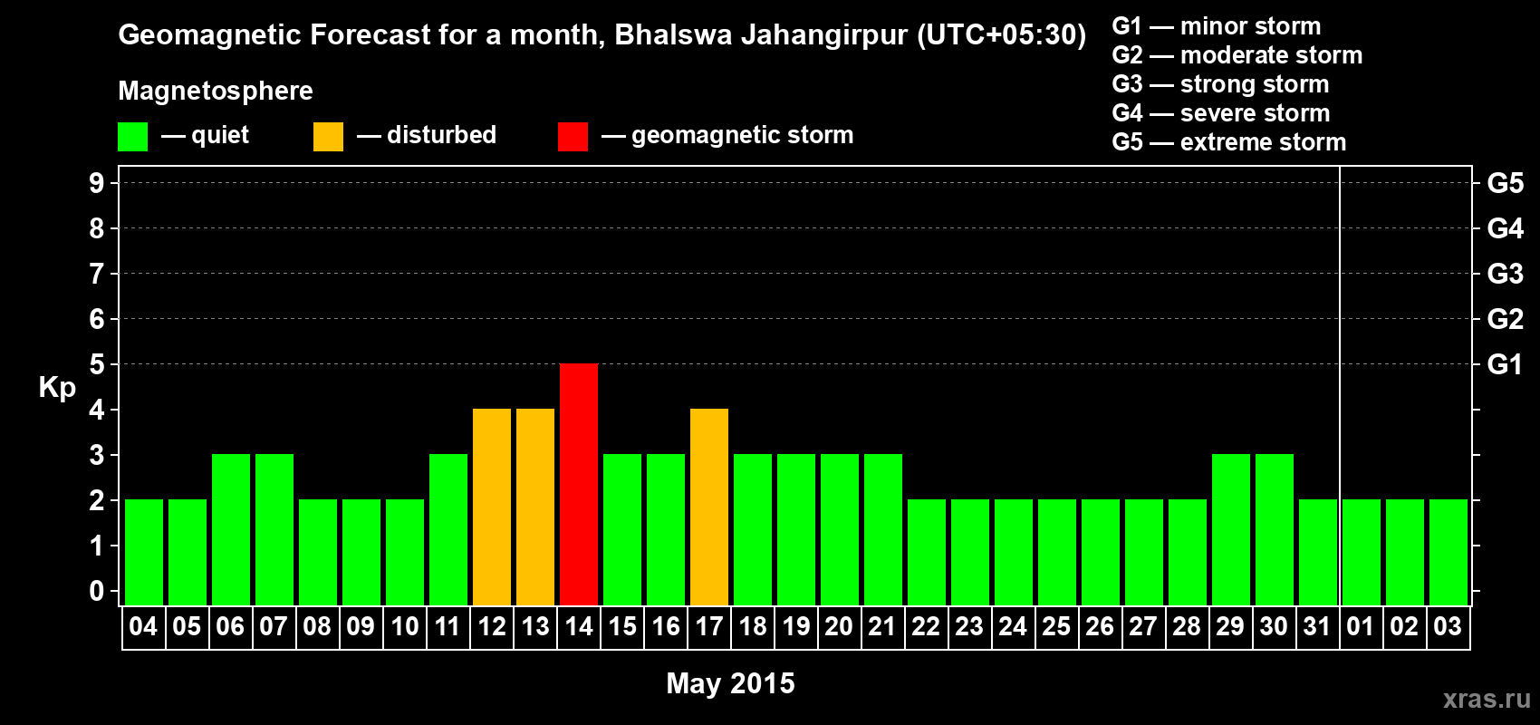 Forecast of the daily maximal value of geomagnetic index&nbsp;Kp for <b>1 month</b> (31 days) <b>from May 04, 2015 to Jun 03, 2015</b>