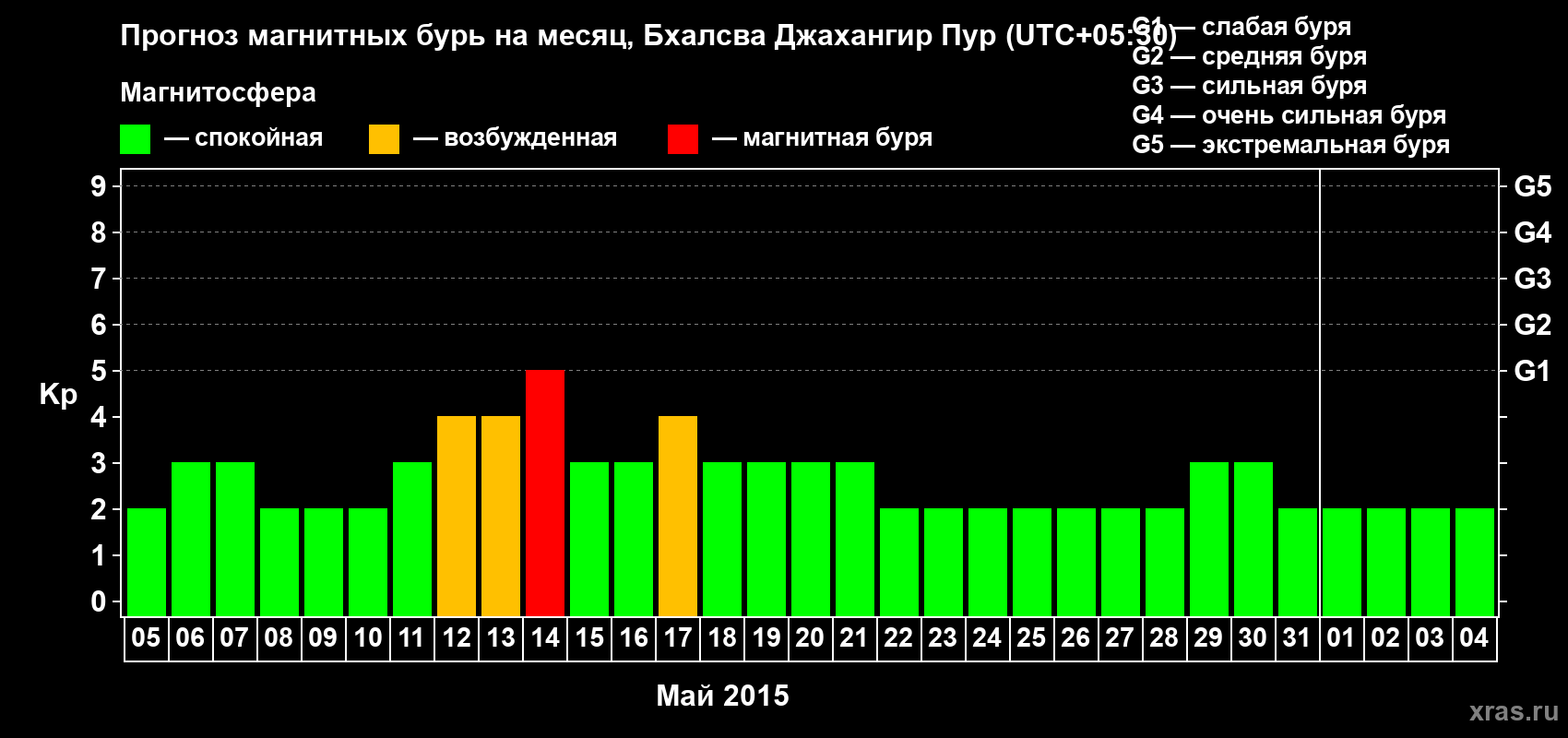 Прогноз максимального суточного геомагнитного индекса&nbsp;Kp на <b>1 месяц</b> (31 день) <b>с 05 мая по 04 июня 2015 г</b>