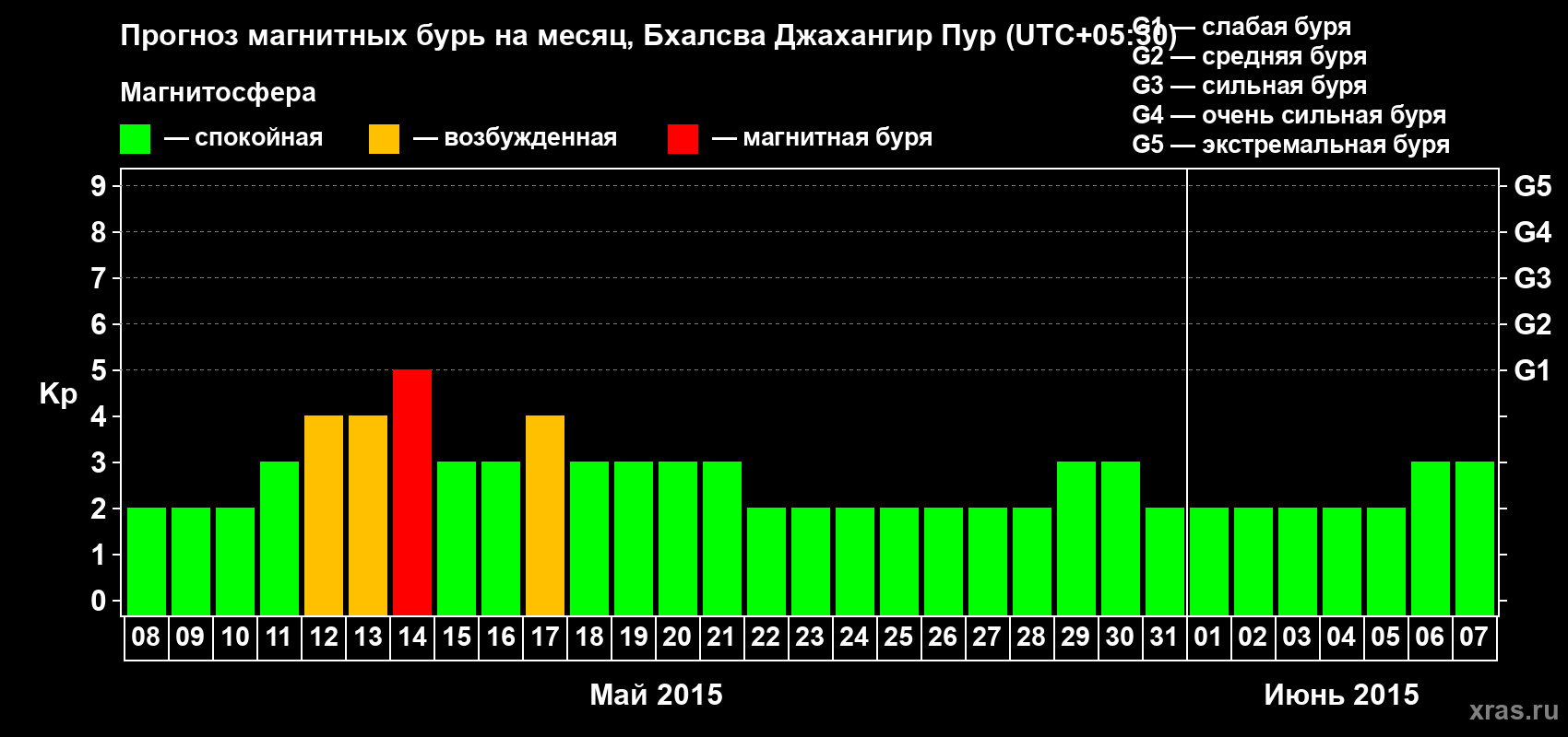 Прогноз максимального суточного геомагнитного индекса&nbsp;Kp на <b>1 месяц</b> (31 день) <b>с 08 мая по 07 июня 2015 г</b>