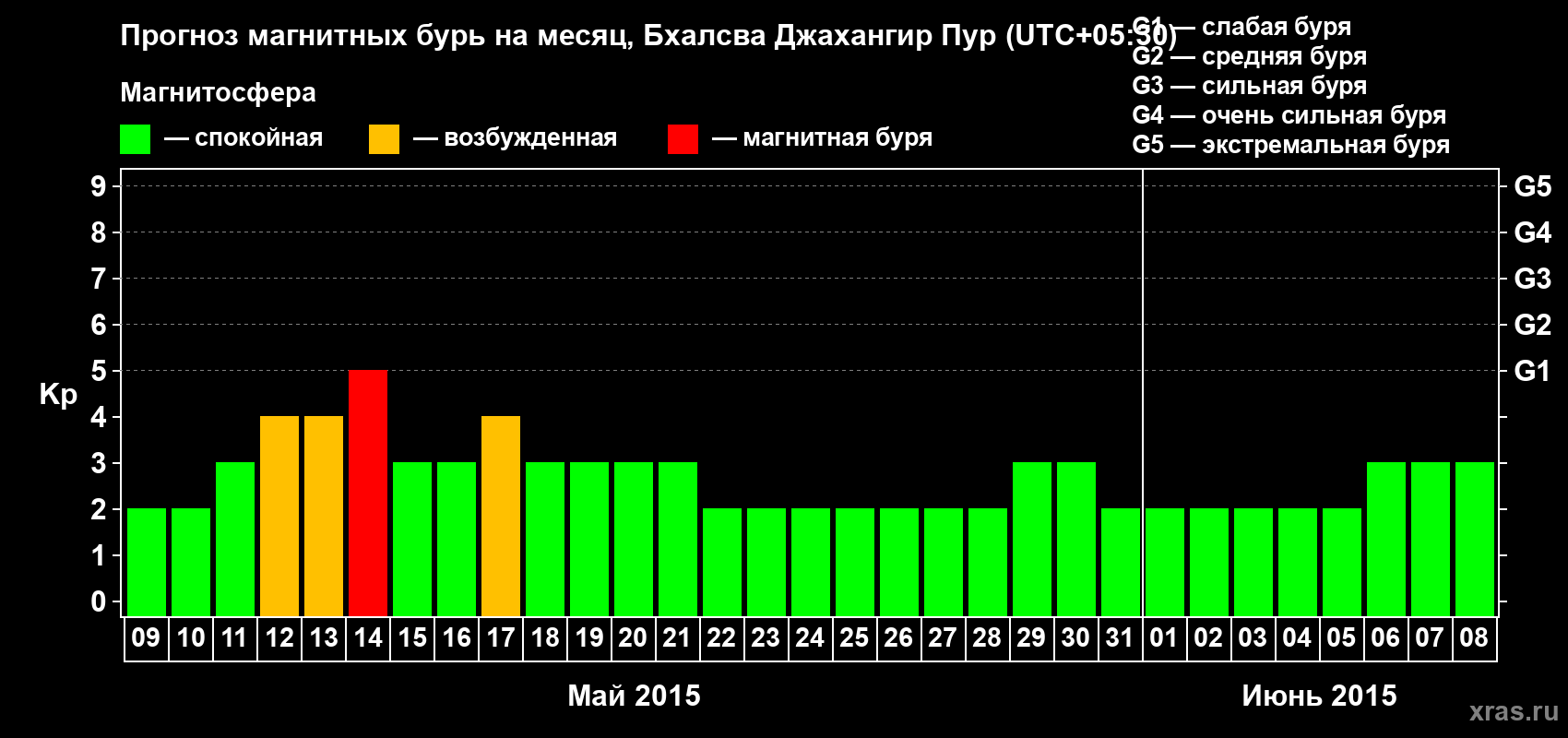 Прогноз максимального суточного геомагнитного индекса&nbsp;Kp на <b>1 месяц</b> (31 день) <b>с 09 мая по 08 июня 2015 г</b>