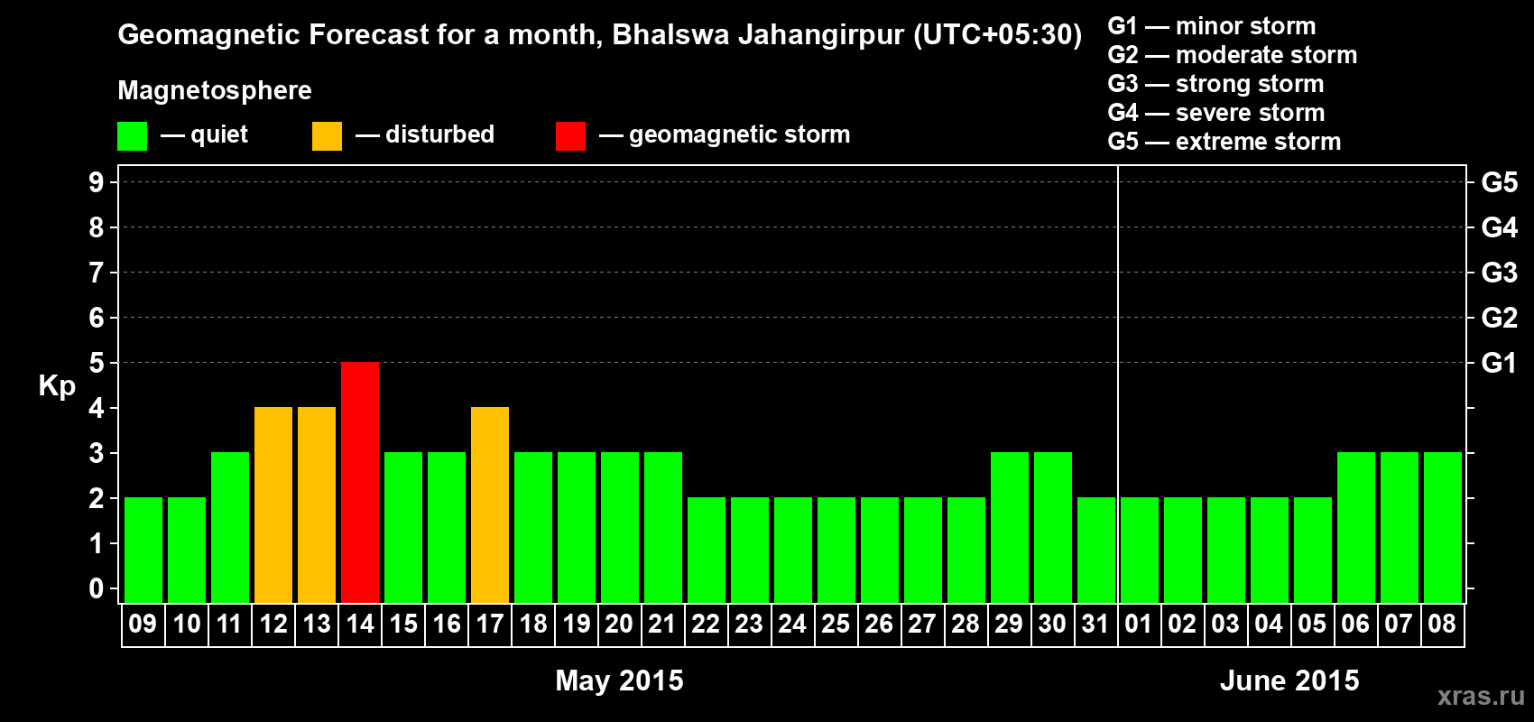 Forecast of the daily maximal value of geomagnetic index&nbsp;Kp for <b>1 month</b> (31 days) <b>from May 09, 2015 to Jun 08, 2015</b>