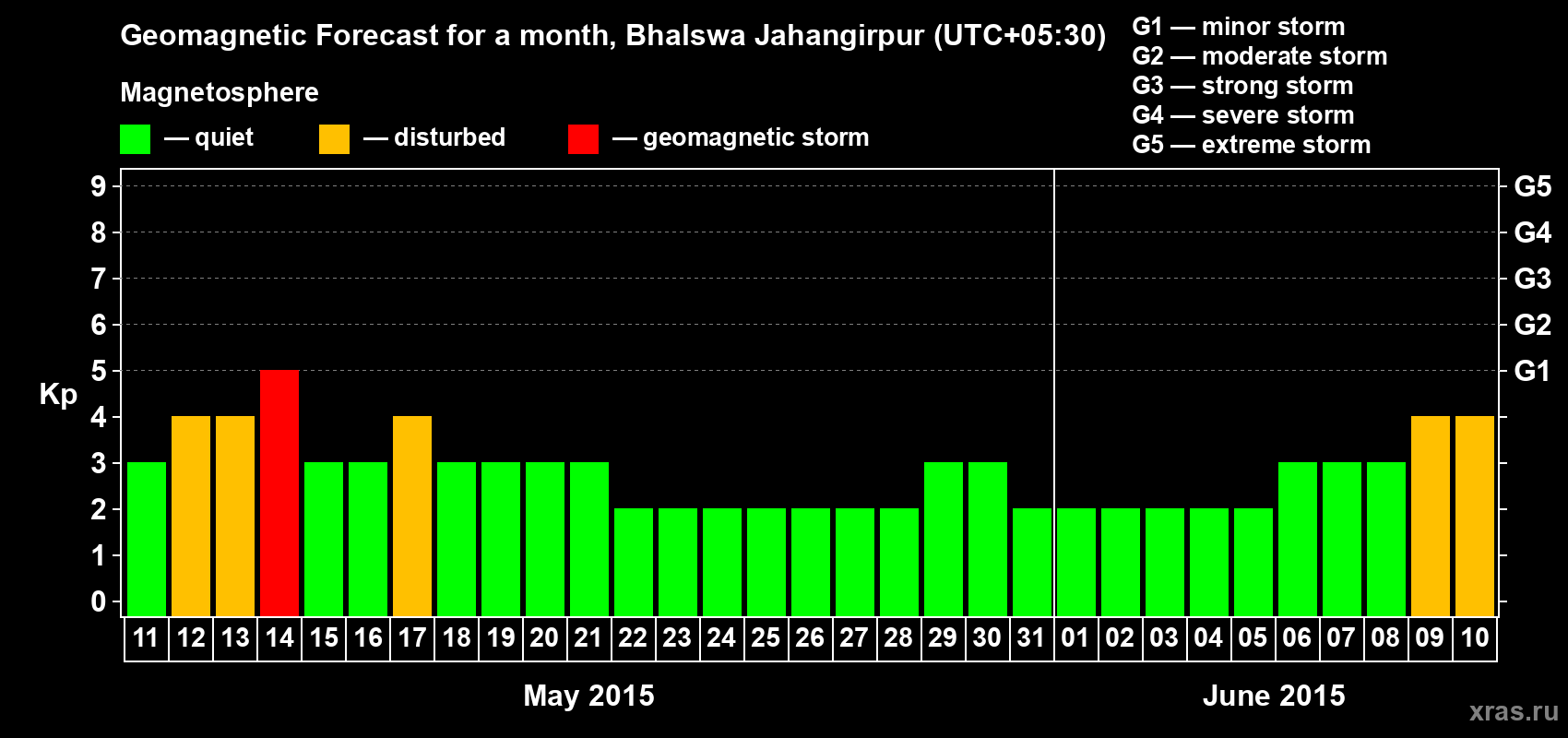 Forecast of the daily maximal value of geomagnetic index&nbsp;Kp for <b>1 month</b> (31 days) <b>from May 11, 2015 to Jun 10, 2015</b>