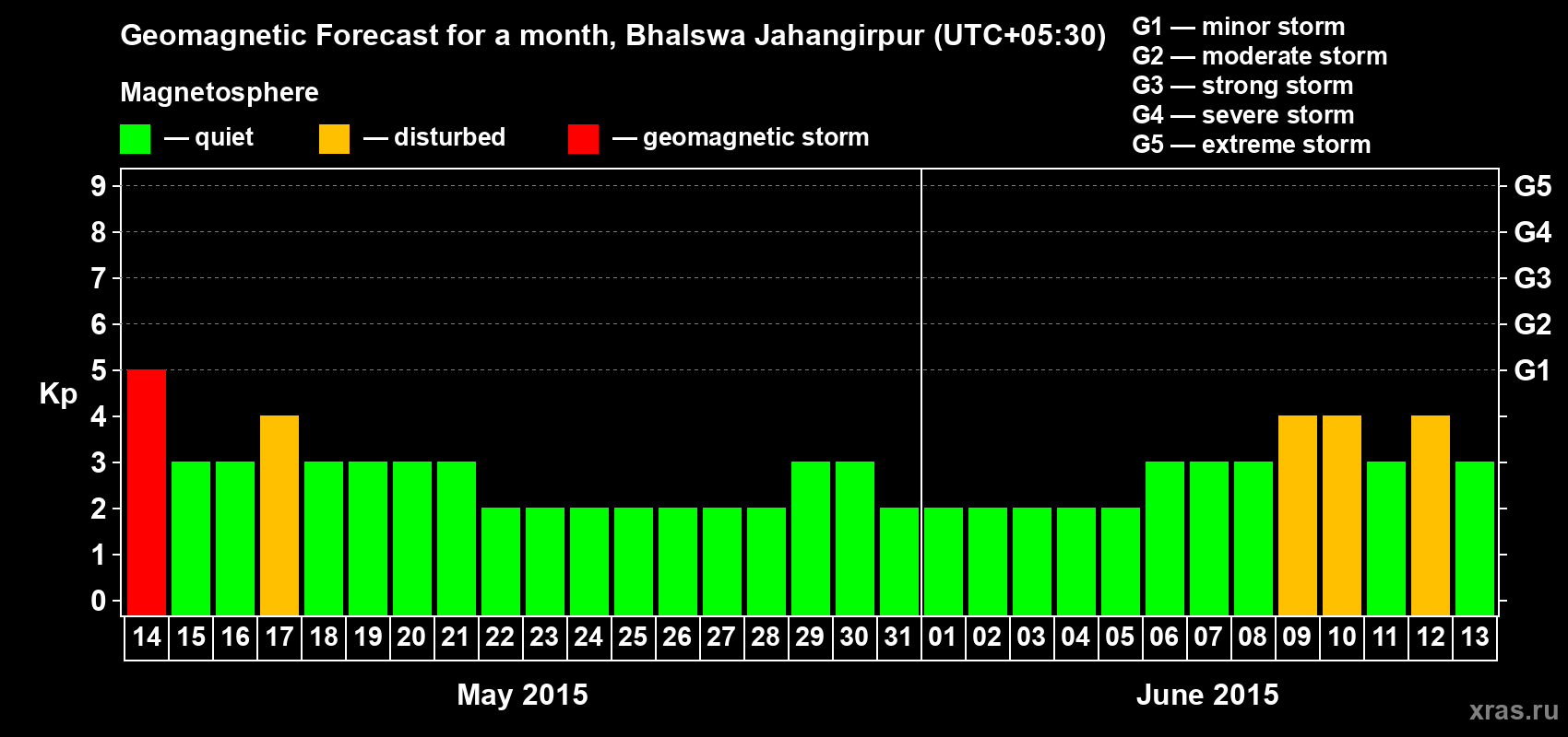 Forecast of the daily maximal value of geomagnetic index&nbsp;Kp for <b>1 month</b> (31 days) <b>from May 14, 2015 to Jun 13, 2015</b>