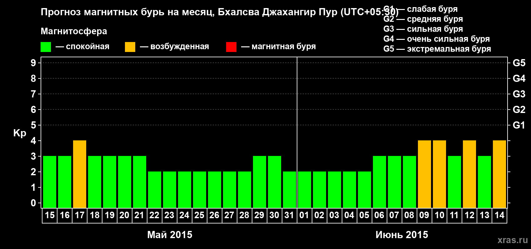 Прогноз максимального суточного геомагнитного индекса&nbsp;Kp на <b>1 месяц</b> (31 день) <b>с 15 мая по 14 июня 2015 г</b>
