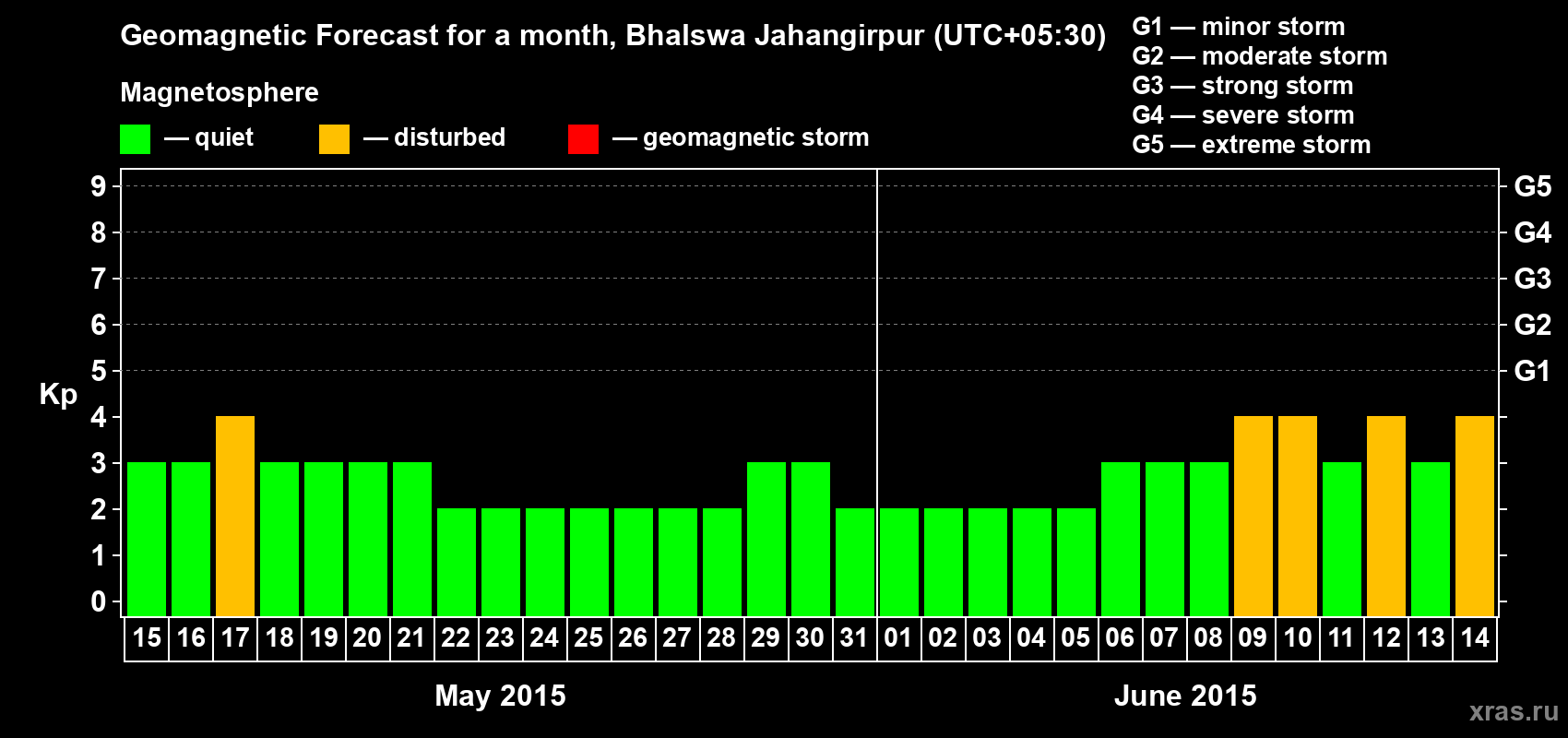 Forecast of the daily maximal value of geomagnetic index&nbsp;Kp for <b>1 month</b> (31 days) <b>from May 15, 2015 to Jun 14, 2015</b>