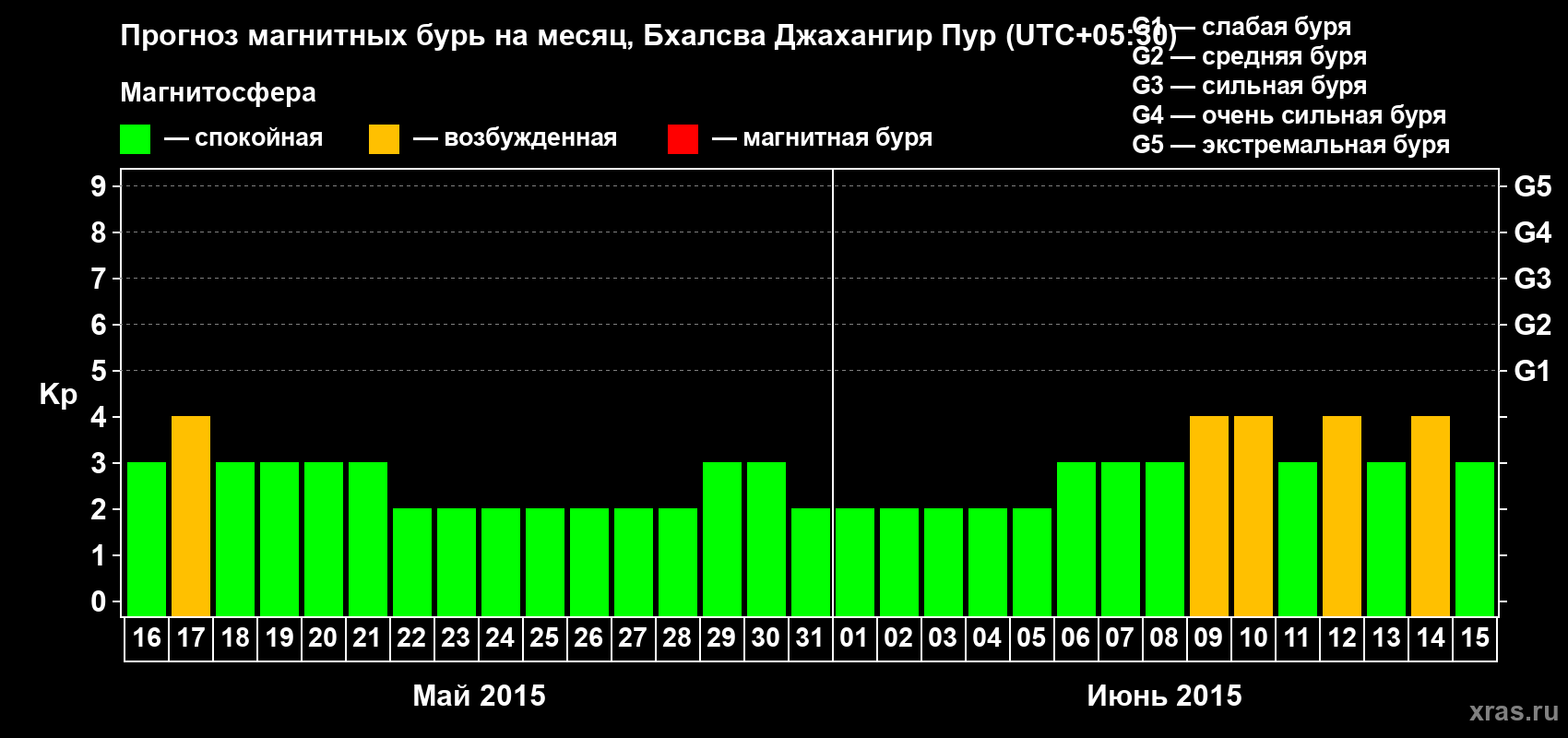 Прогноз максимального суточного геомагнитного индекса&nbsp;Kp на <b>1 месяц</b> (31 день) <b>с 16 мая по 15 июня 2015 г</b>
