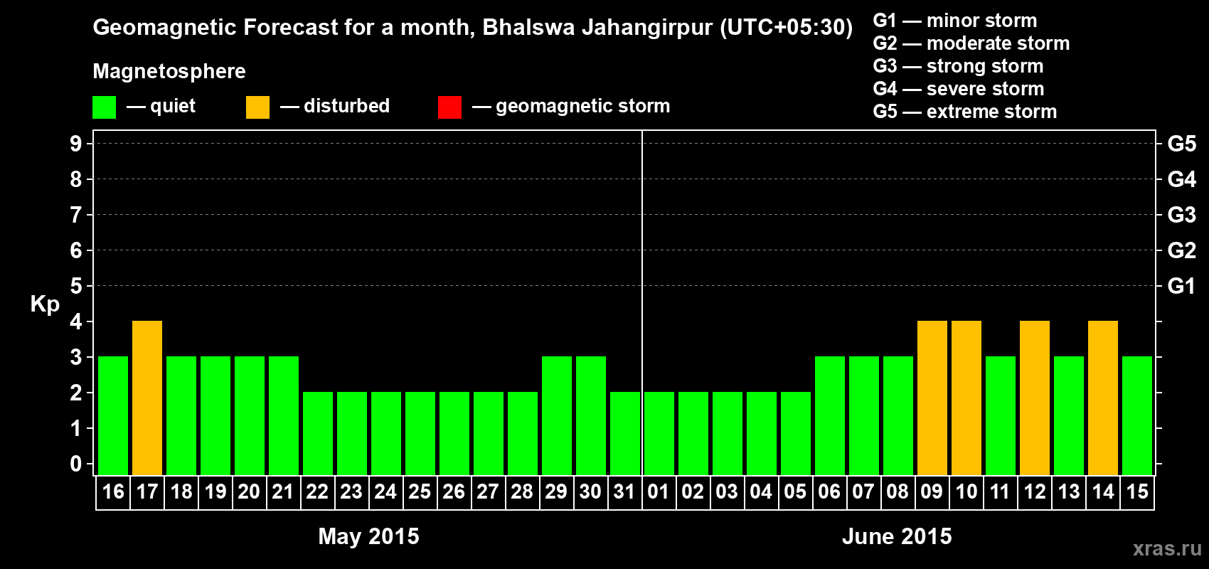 Forecast of the daily maximal value of geomagnetic index&nbsp;Kp for <b>1 month</b> (31 days) <b>from May 16, 2015 to Jun 15, 2015</b>