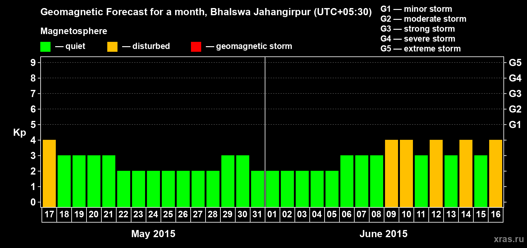 Forecast of the daily maximal value of geomagnetic index&nbsp;Kp for <b>1 month</b> (31 days) <b>from May 17, 2015 to Jun 16, 2015</b>