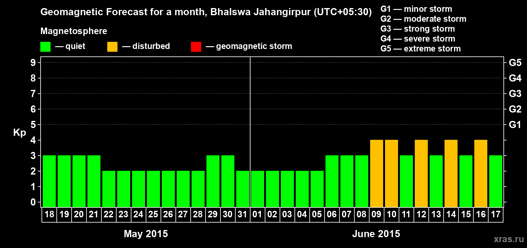 Forecast of the daily maximal value of geomagnetic index&nbsp;Kp for <b>1 month</b> (31 days) <b>from May 18, 2015 to Jun 17, 2015</b>