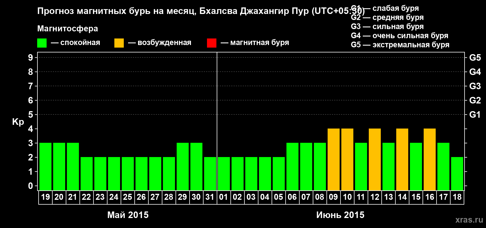 Прогноз максимального суточного геомагнитного индекса&nbsp;Kp на <b>1 месяц</b> (31 день) <b>с 19 мая по 18 июня 2015 г</b>