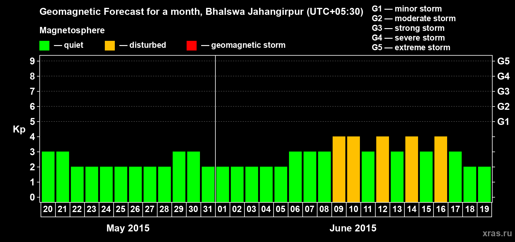 Forecast of the daily maximal value of geomagnetic index&nbsp;Kp for <b>1 month</b> (31 days) <b>from May 20, 2015 to Jun 19, 2015</b>