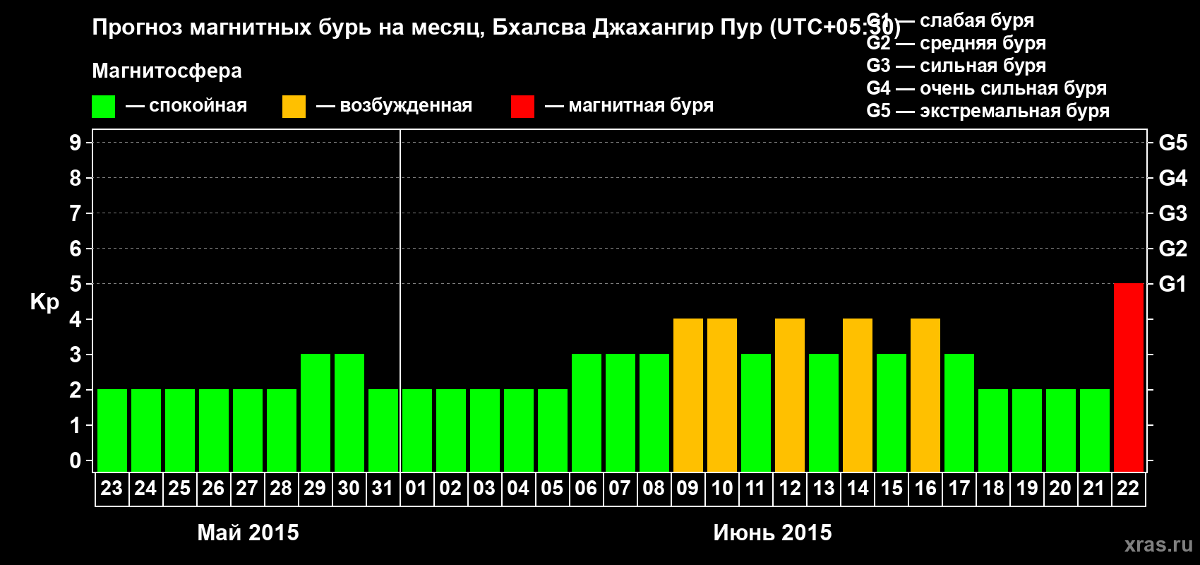 Прогноз максимального суточного геомагнитного индекса&nbsp;Kp на <b>1 месяц</b> (31 день) <b>с 23 мая по 22 июня 2015 г</b>