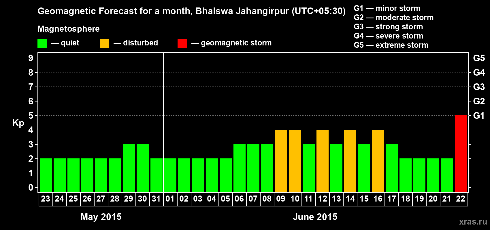 Forecast of the daily maximal value of geomagnetic index&nbsp;Kp for <b>1 month</b> (31 days) <b>from May 23, 2015 to Jun 22, 2015</b>