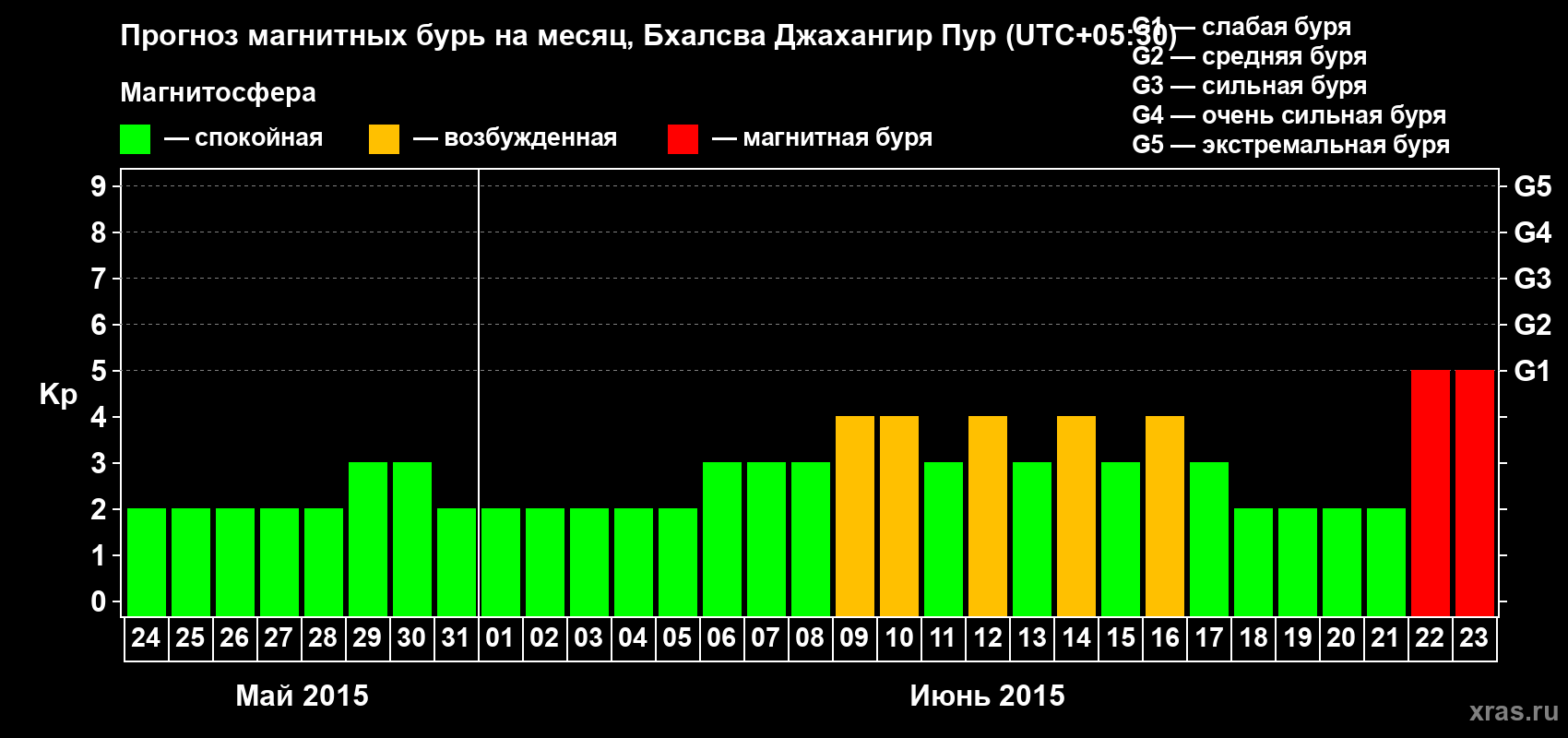Прогноз максимального суточного геомагнитного индекса&nbsp;Kp на <b>1 месяц</b> (31 день) <b>с 24 мая по 23 июня 2015 г</b>