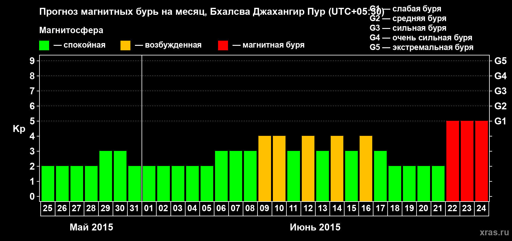 Прогноз максимального суточного геомагнитного индекса&nbsp;Kp на <b>1 месяц</b> (31 день) <b>с 25 мая по 24 июня 2015 г</b>