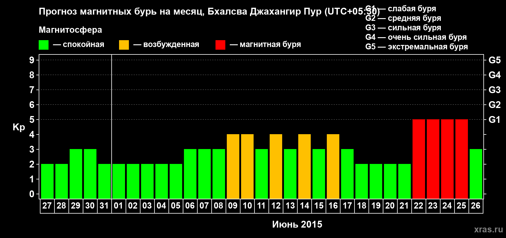 Прогноз максимального суточного геомагнитного индекса&nbsp;Kp на <b>1 месяц</b> (31 день) <b>с 27 мая по 26 июня 2015 г</b>