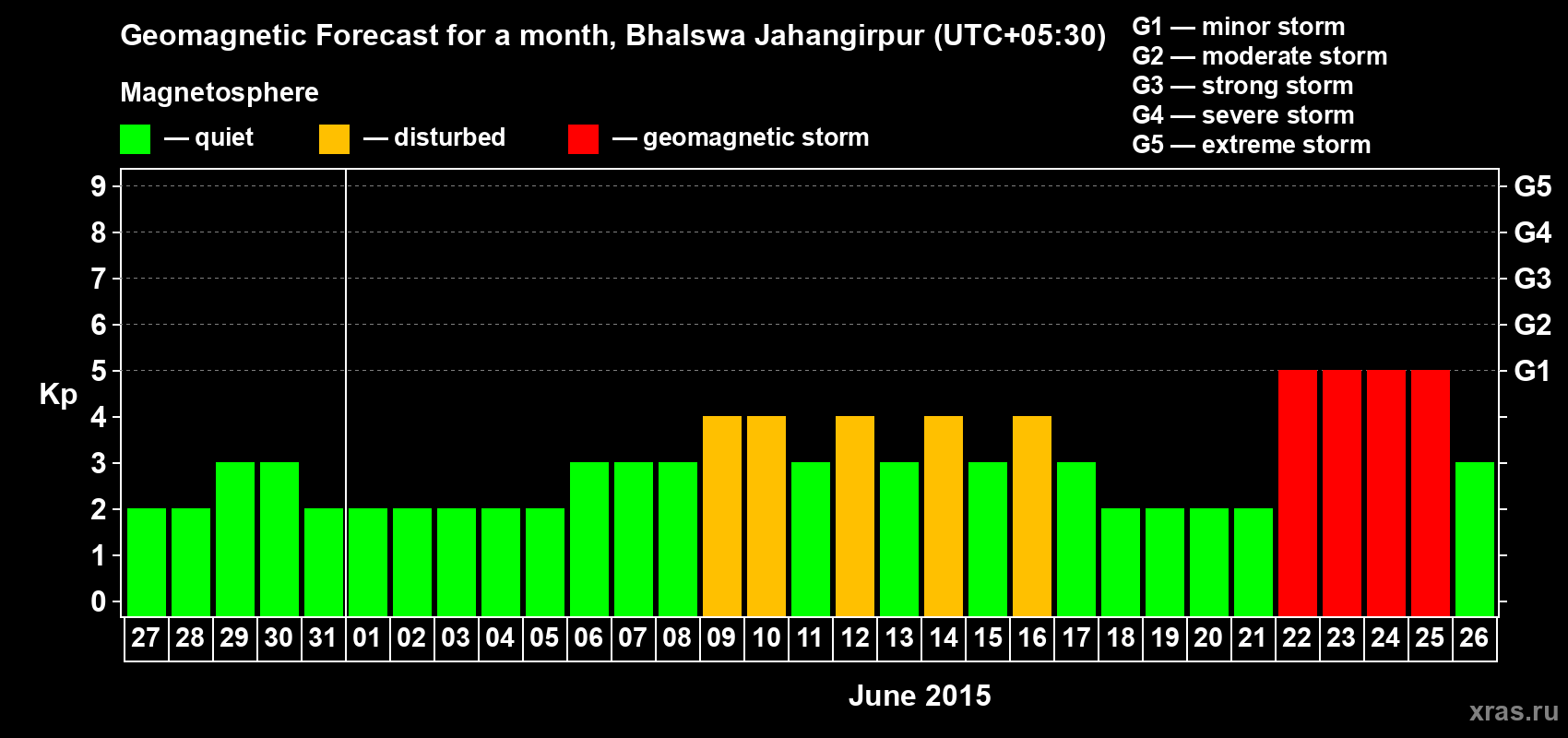 Forecast of the daily maximal value of geomagnetic index&nbsp;Kp for <b>1 month</b> (31 days) <b>from May 27, 2015 to Jun 26, 2015</b>