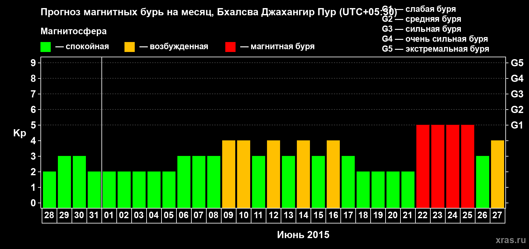 Прогноз максимального суточного геомагнитного индекса&nbsp;Kp на <b>1 месяц</b> (31 день) <b>с 28 мая по 27 июня 2015 г</b>