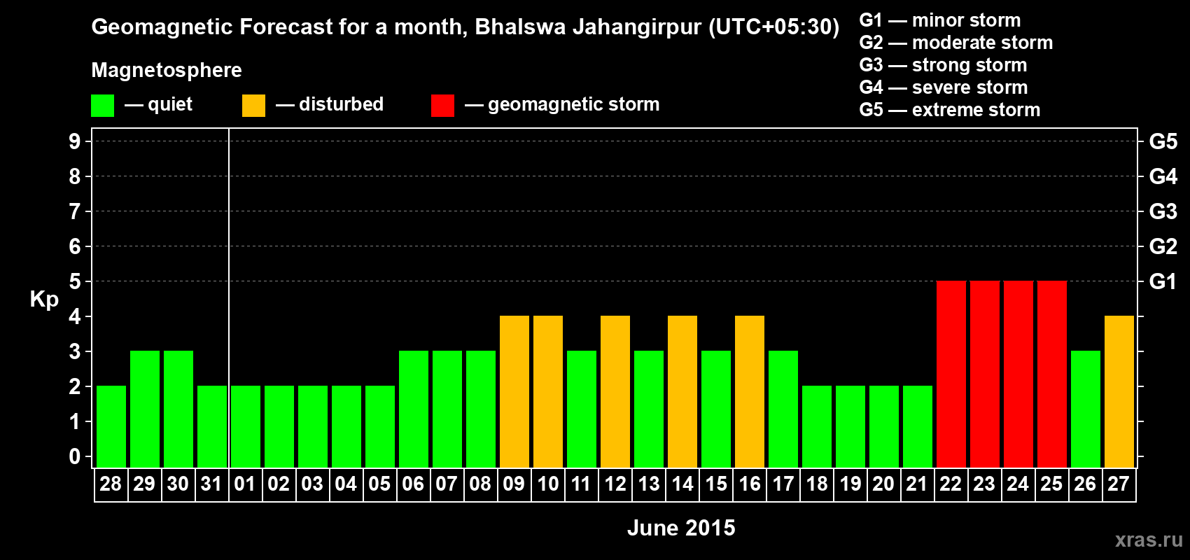 Forecast of the daily maximal value of geomagnetic index&nbsp;Kp for <b>1 month</b> (31 days) <b>from May 28, 2015 to Jun 27, 2015</b>