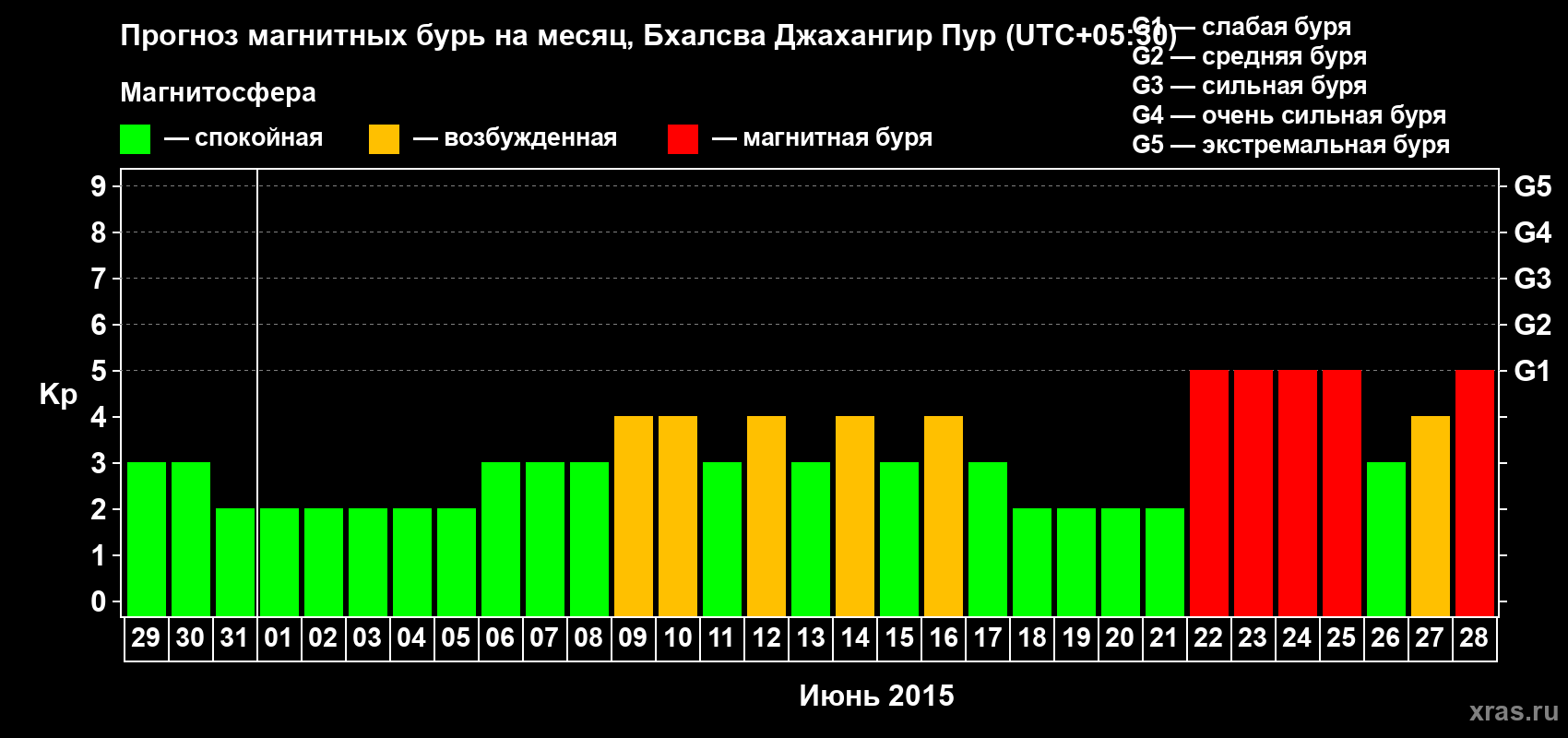Прогноз максимального суточного геомагнитного индекса&nbsp;Kp на <b>1 месяц</b> (31 день) <b>с 29 мая по 28 июня 2015 г</b>