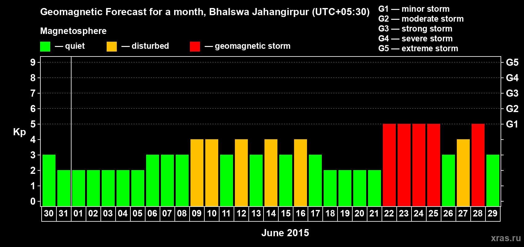 Forecast of the daily maximal value of geomagnetic index&nbsp;Kp for <b>1 month</b> (31 days) <b>from May 30, 2015 to Jun 29, 2015</b>