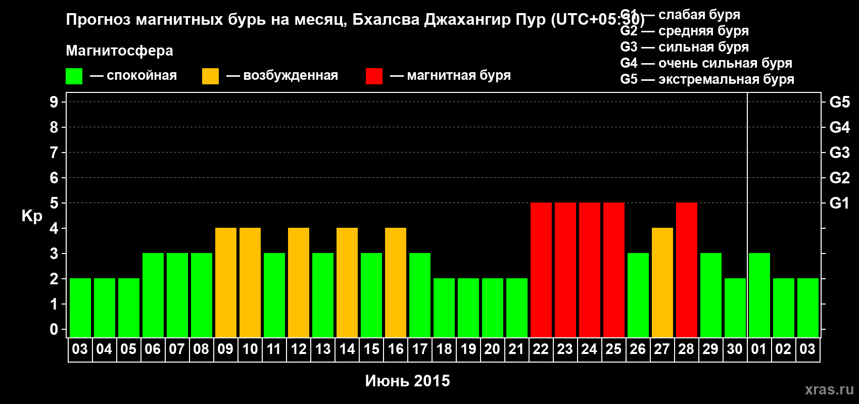 Прогноз максимального суточного геомагнитного индекса&nbsp;Kp на <b>1 месяц</b> (31 день) <b>с 03 июня по 03 июля 2015 г</b>