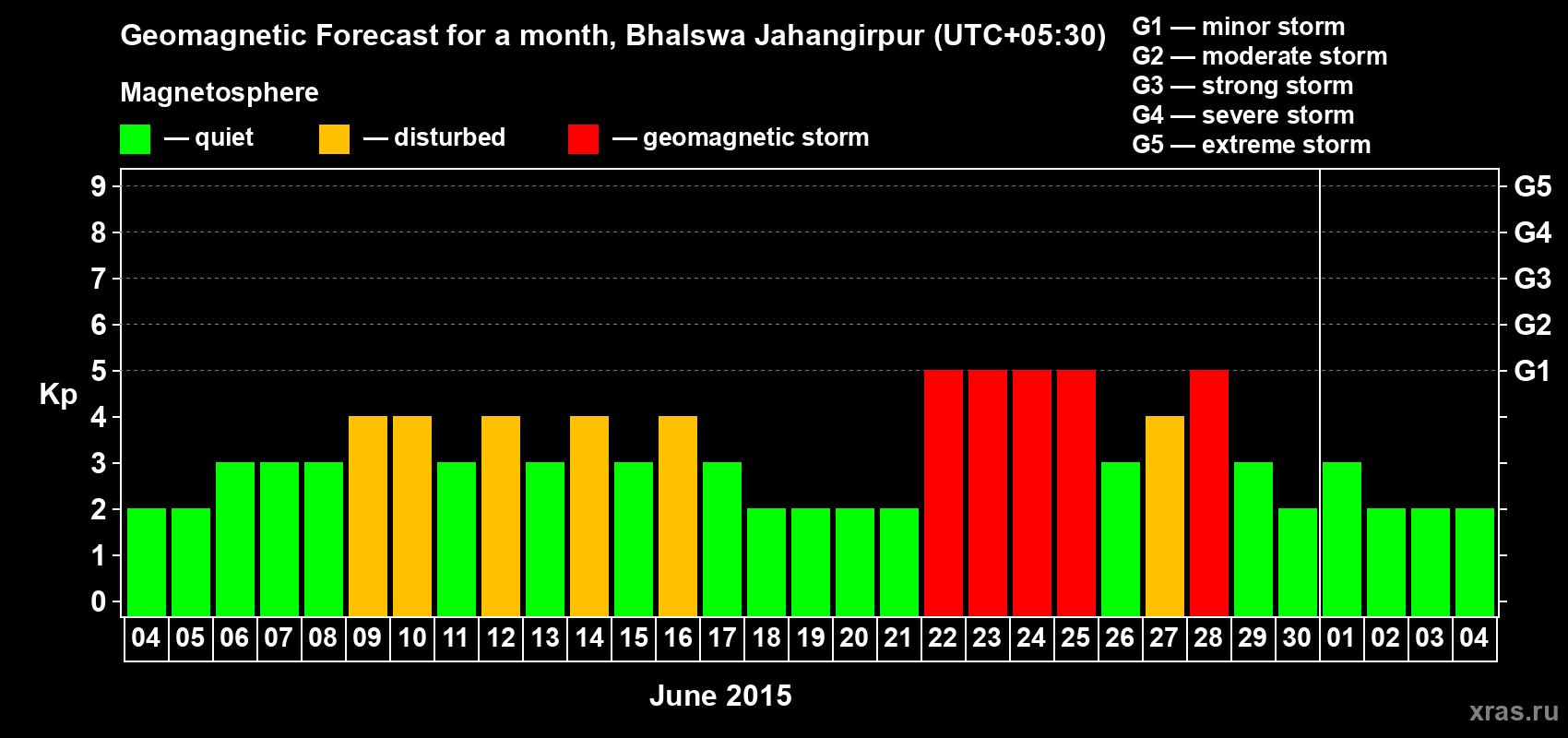 Forecast of the daily maximal value of geomagnetic index&nbsp;Kp for <b>1 month</b> (31 days) <b>from Jun 04, 2015 to Jul 04, 2015</b>
