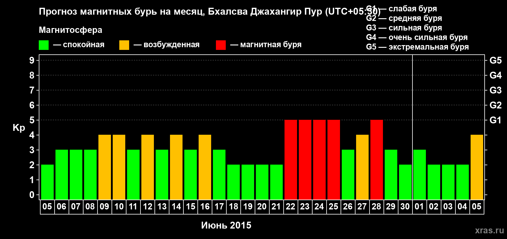 Прогноз максимального суточного геомагнитного индекса&nbsp;Kp на <b>1 месяц</b> (31 день) <b>с 05 июня по 05 июля 2015 г</b>
