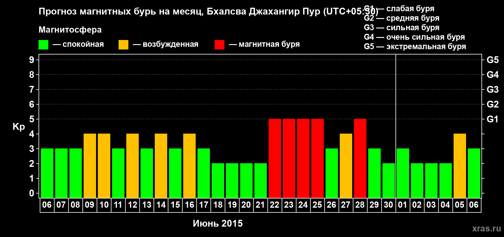 Прогноз максимального суточного геомагнитного индекса&nbsp;Kp на <b>1 месяц</b> (31 день) <b>с 06 июня по 06 июля 2015 г</b>
