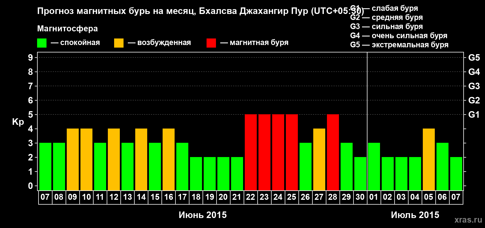 Прогноз максимального суточного геомагнитного индекса&nbsp;Kp на <b>1 месяц</b> (31 день) <b>с 07 июня по 07 июля 2015 г</b>