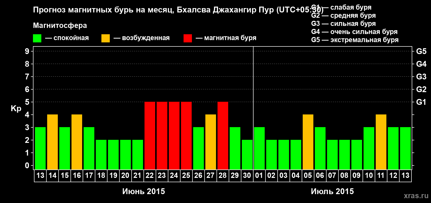 Прогноз максимального суточного геомагнитного индекса&nbsp;Kp на <b>1 месяц</b> (31 день) <b>с 13 июня по 13 июля 2015 г</b>