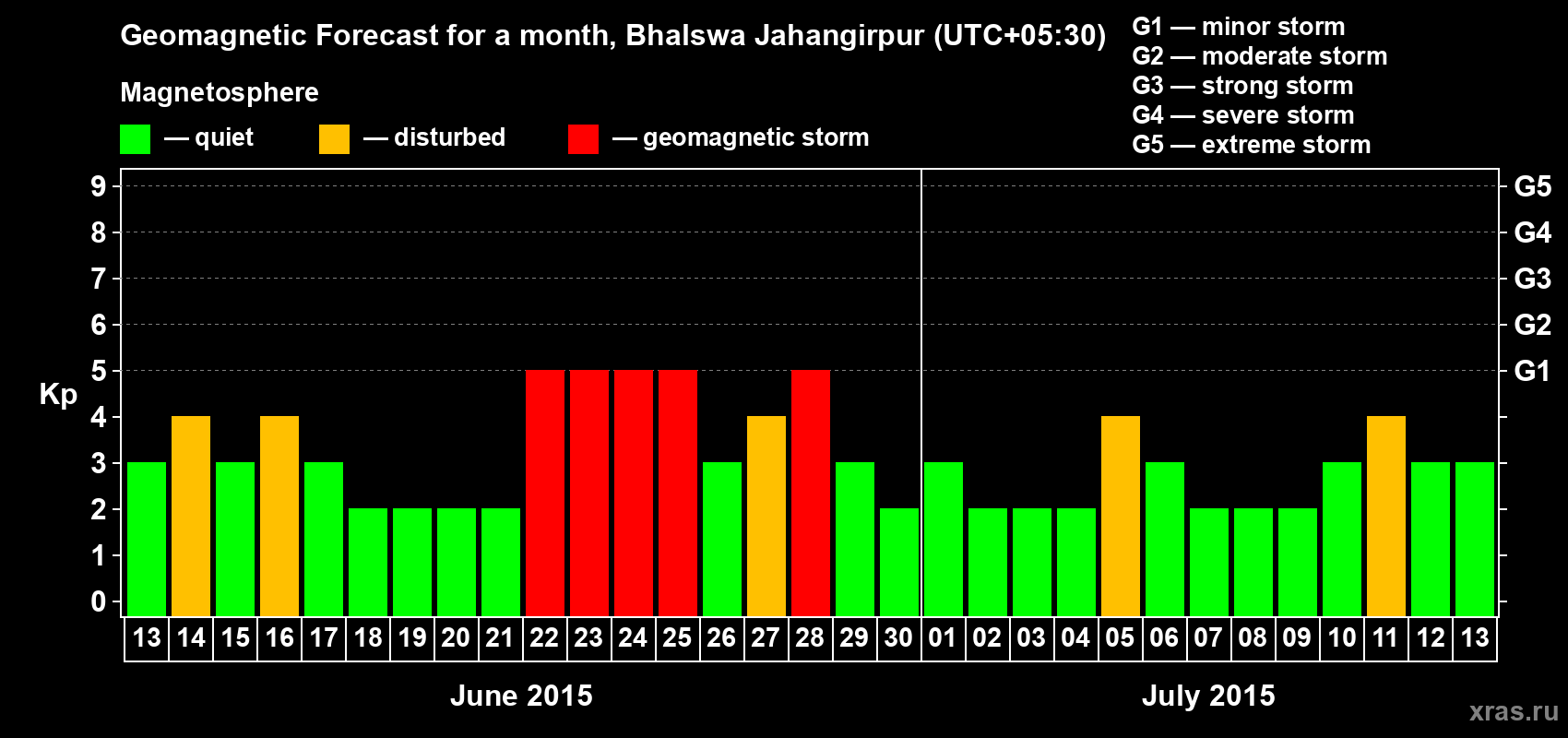 Forecast of the daily maximal value of geomagnetic index&nbsp;Kp for <b>1 month</b> (31 days) <b>from Jun 13, 2015 to Jul 13, 2015</b>