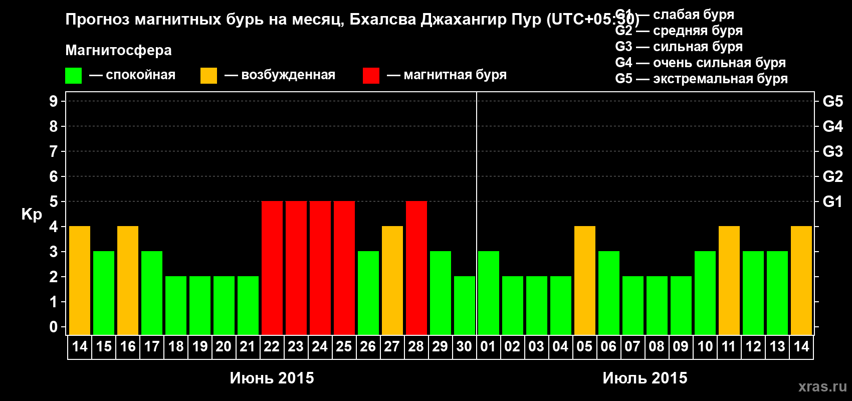 Прогноз максимального суточного геомагнитного индекса&nbsp;Kp на <b>1 месяц</b> (31 день) <b>с 14 июня по 14 июля 2015 г</b>