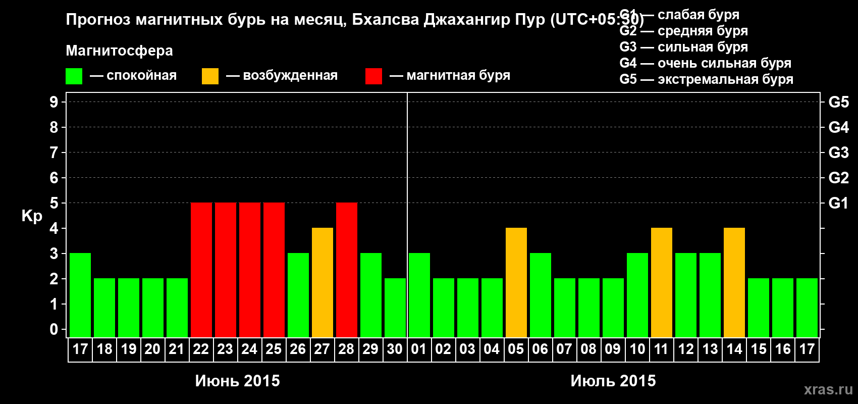 Прогноз максимального суточного геомагнитного индекса&nbsp;Kp на <b>1 месяц</b> (31 день) <b>с 17 июня по 17 июля 2015 г</b>