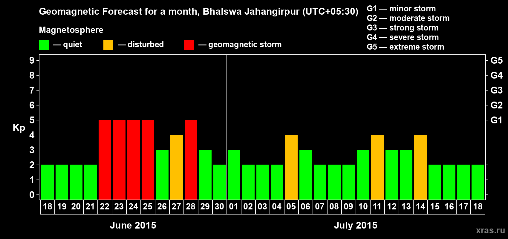 Forecast of the daily maximal value of geomagnetic index&nbsp;Kp for <b>1 month</b> (31 days) <b>from Jun 18, 2015 to Jul 18, 2015</b>
