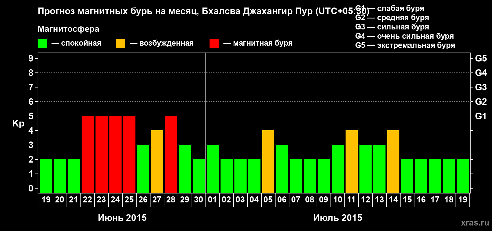 Прогноз максимального суточного геомагнитного индекса&nbsp;Kp на <b>1 месяц</b> (31 день) <b>с 19 июня по 19 июля 2015 г</b>