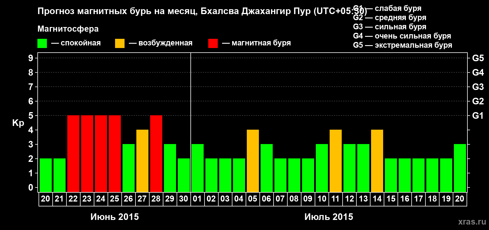Прогноз максимального суточного геомагнитного индекса&nbsp;Kp на <b>1 месяц</b> (31 день) <b>с 20 июня по 20 июля 2015 г</b>