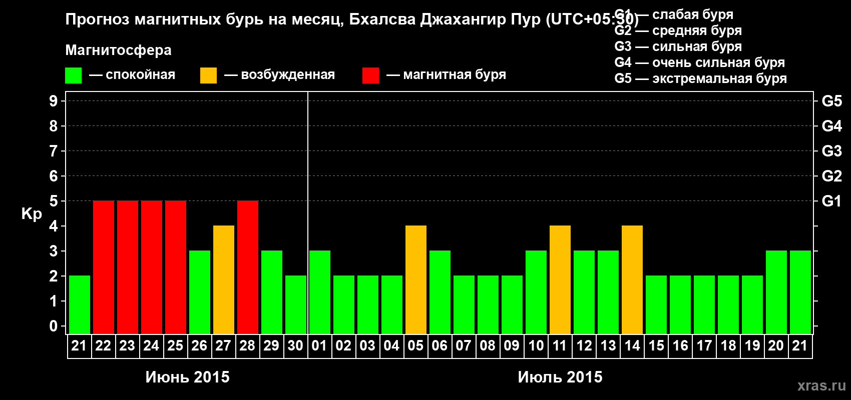 Прогноз максимального суточного геомагнитного индекса&nbsp;Kp на <b>1 месяц</b> (31 день) <b>с 21 июня по 21 июля 2015 г</b>