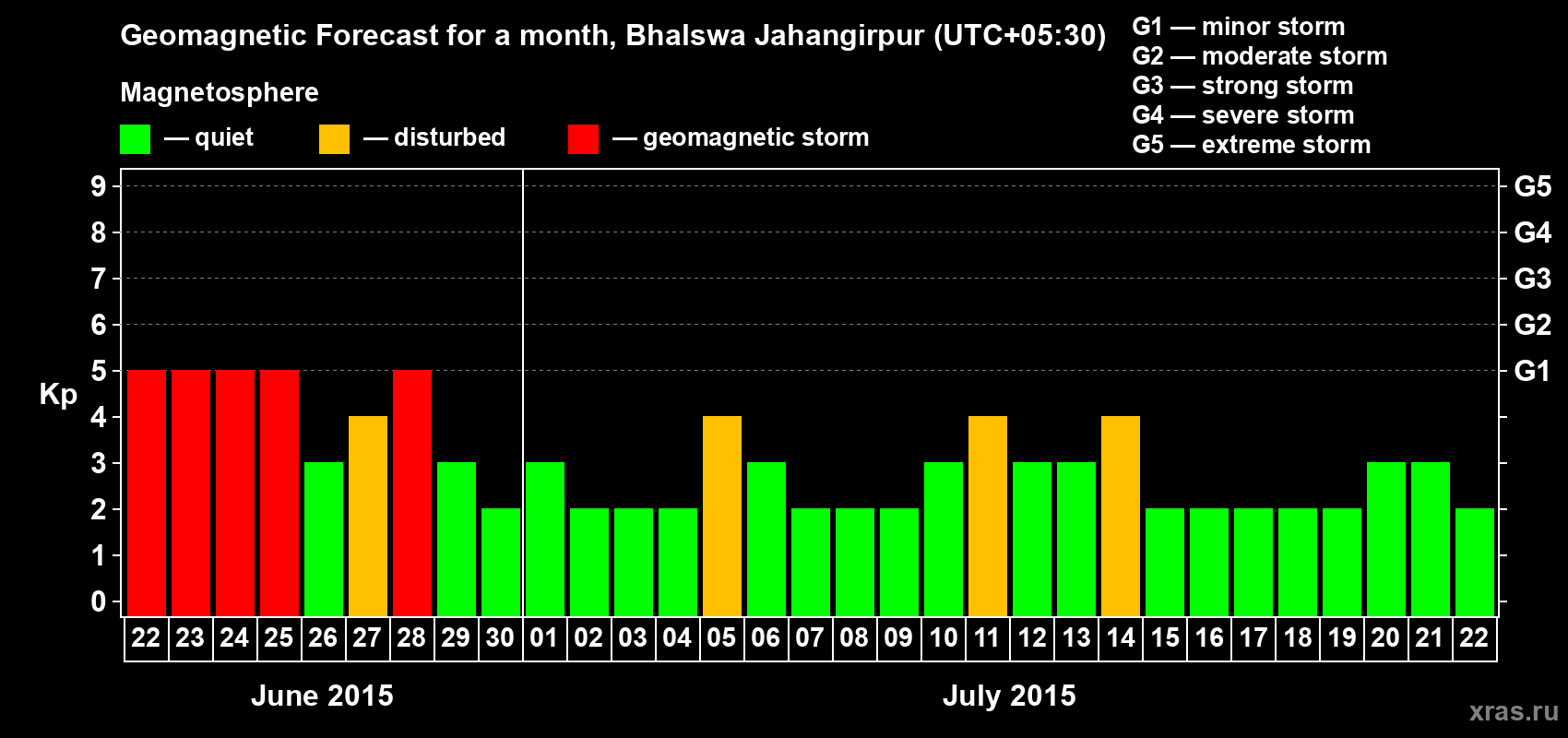 Forecast of the daily maximal value of geomagnetic index&nbsp;Kp for <b>1 month</b> (31 days) <b>from Jun 22, 2015 to Jul 22, 2015</b>