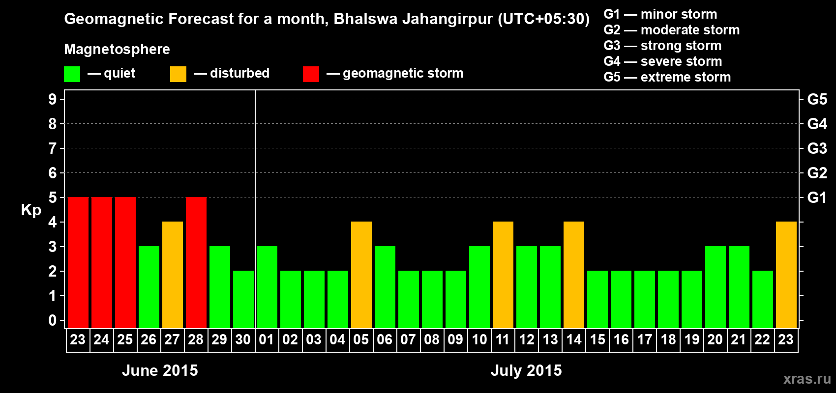 Forecast of the daily maximal value of geomagnetic index&nbsp;Kp for <b>1 month</b> (31 days) <b>from Jun 23, 2015 to Jul 23, 2015</b>