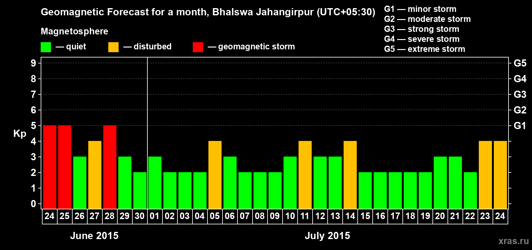 Forecast of the daily maximal value of geomagnetic index&nbsp;Kp for <b>1 month</b> (31 days) <b>from Jun 24, 2015 to Jul 24, 2015</b>