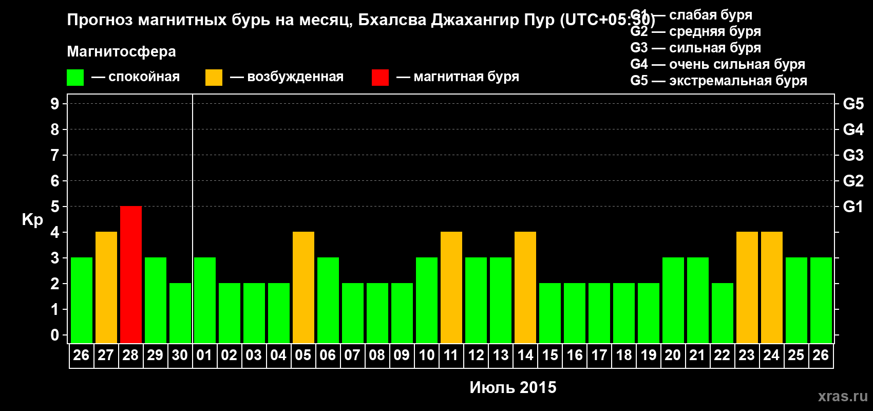 Прогноз максимального суточного геомагнитного индекса&nbsp;Kp на <b>1 месяц</b> (31 день) <b>с 26 июня по 26 июля 2015 г</b>
