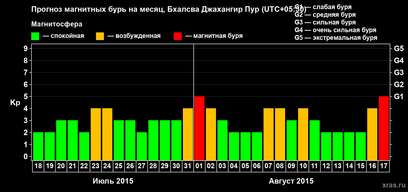 Прогноз максимального суточного геомагнитного индекса&nbsp;Kp на <b>1 месяц</b> (31 день) <b>с 18 июля по 17 августа 2015 г</b>
