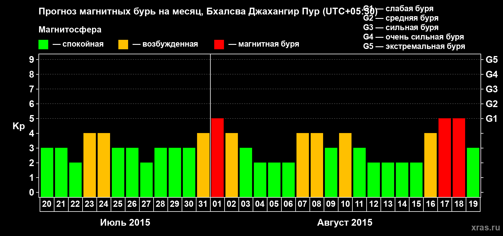 Прогноз максимального суточного геомагнитного индекса&nbsp;Kp на <b>1 месяц</b> (31 день) <b>с 20 июля по 19 августа 2015 г</b>