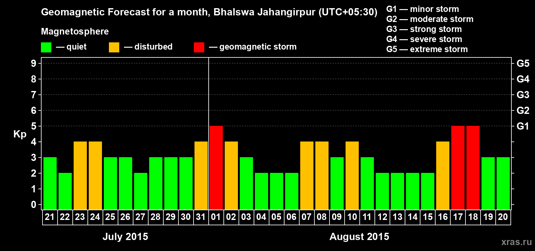 Forecast of the daily maximal value of geomagnetic index&nbsp;Kp for <b>1 month</b> (31 days) <b>from Jul 21, 2015 to Aug 20, 2015</b>