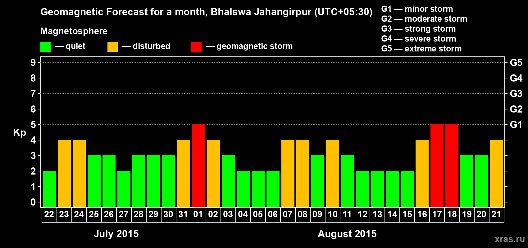 Forecast of the daily maximal value of geomagnetic index&nbsp;Kp for <b>1 month</b> (31 days) <b>from Jul 22, 2015 to Aug 21, 2015</b>